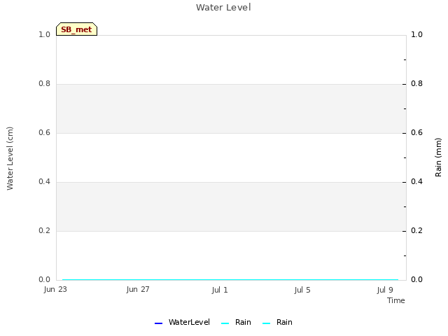 Explore the graph:Water Level in a new window