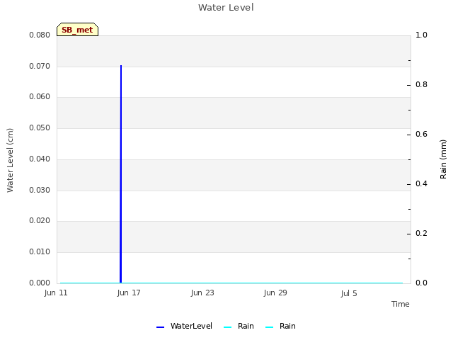 Graph showing Water Level