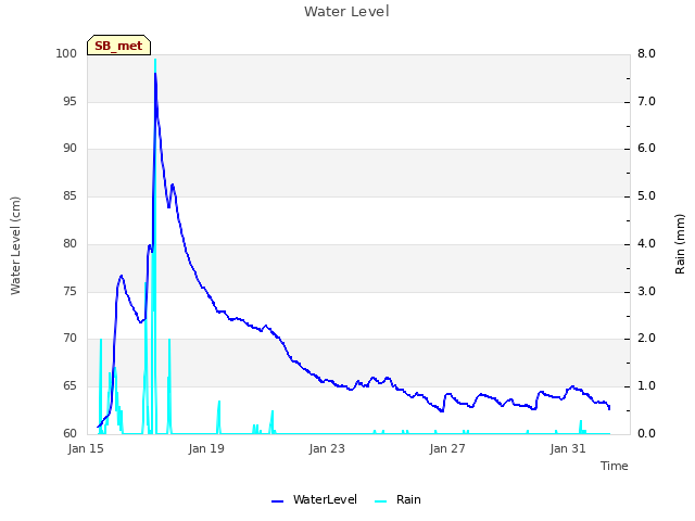 Explore the graph:Water Level in a new window