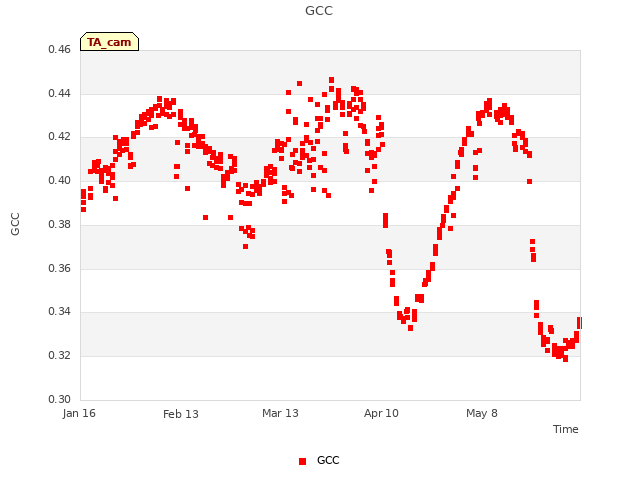 Graph showing GCC