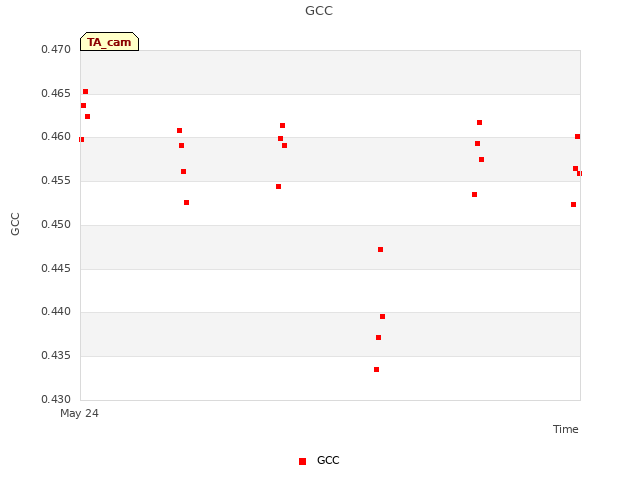 plot of GCC