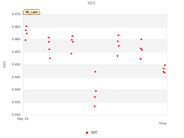 plot of GCC