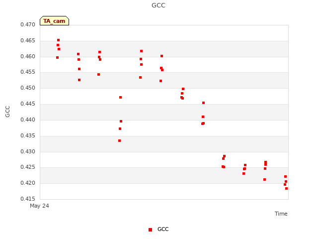 plot of GCC