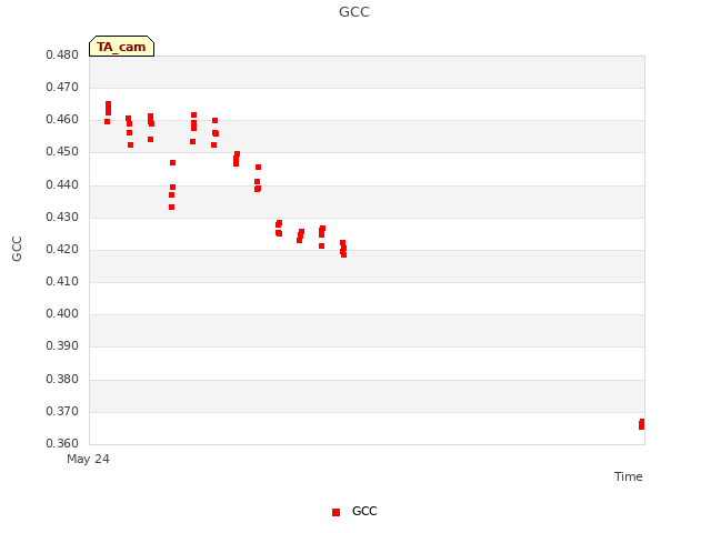 plot of GCC