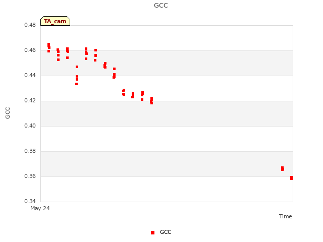 plot of GCC