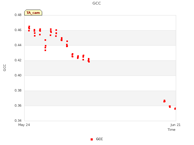 plot of GCC