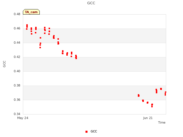 plot of GCC