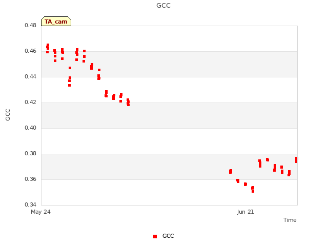 plot of GCC