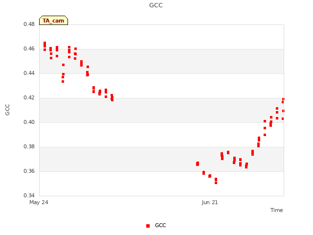 plot of GCC