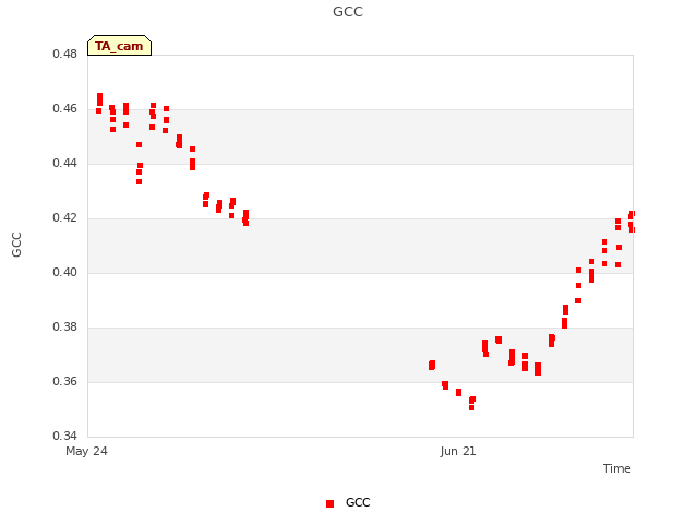 plot of GCC