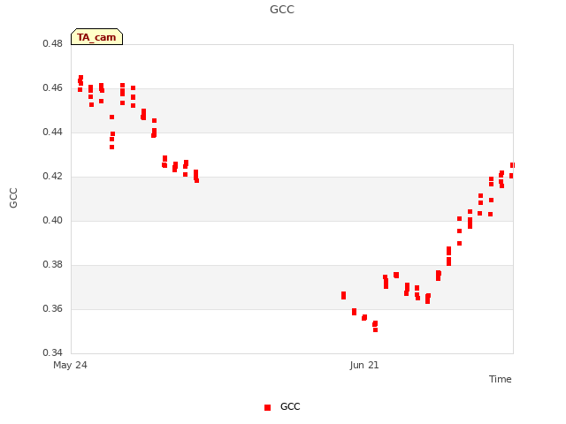 plot of GCC