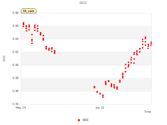 plot of GCC