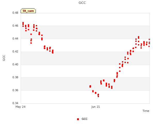 plot of GCC