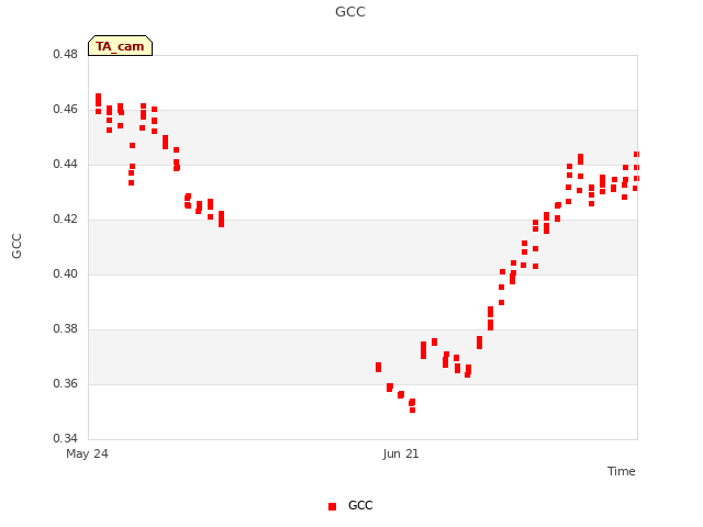 plot of GCC