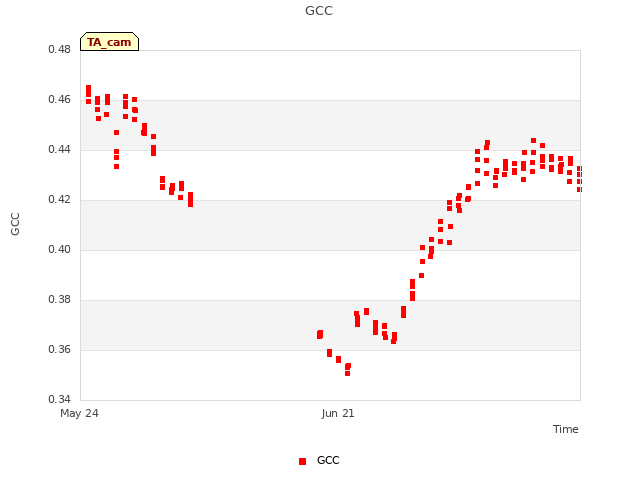 plot of GCC