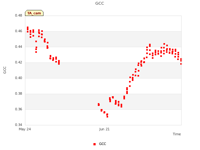 plot of GCC