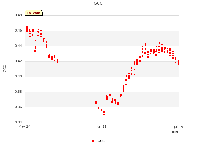 plot of GCC