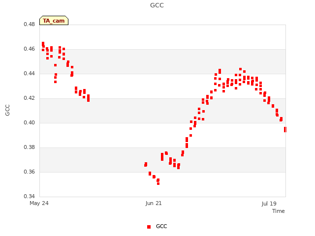 plot of GCC