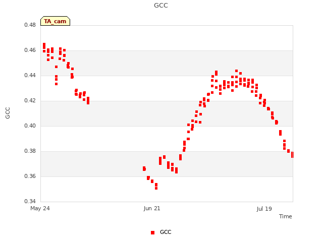 plot of GCC