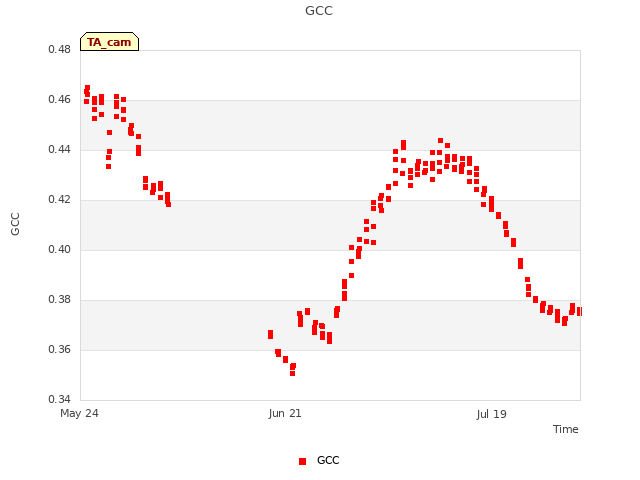 plot of GCC