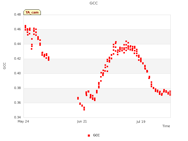 plot of GCC