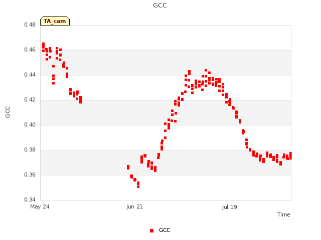 plot of GCC