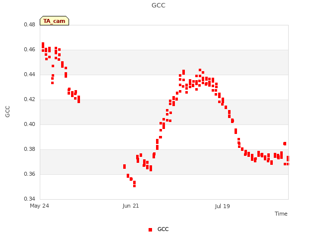 plot of GCC