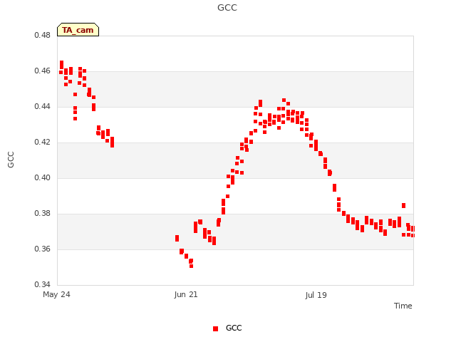 plot of GCC