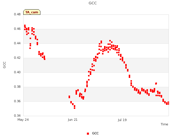 plot of GCC