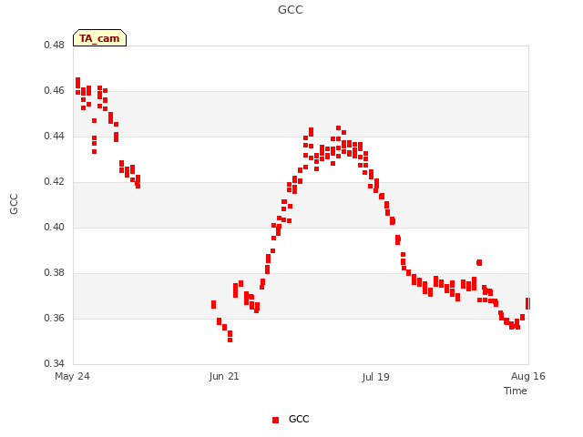 plot of GCC