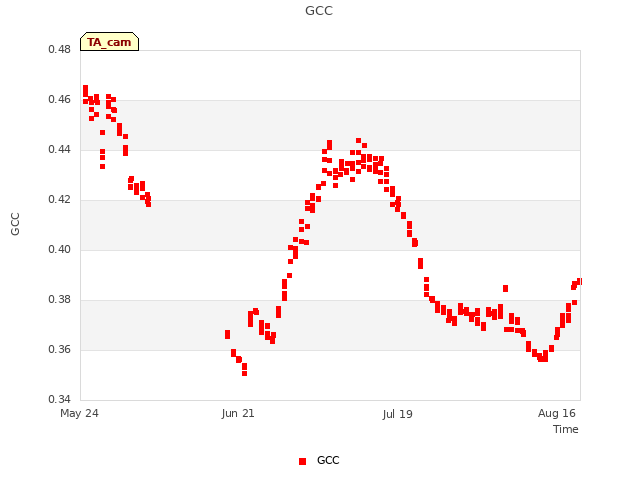 plot of GCC