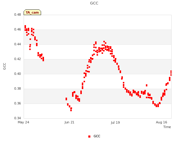 plot of GCC