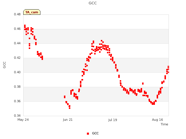 plot of GCC