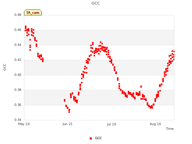 plot of GCC