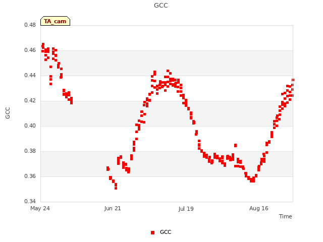 plot of GCC