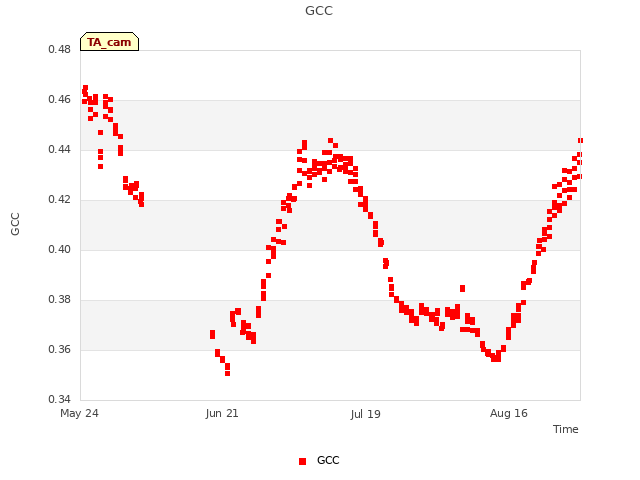 plot of GCC