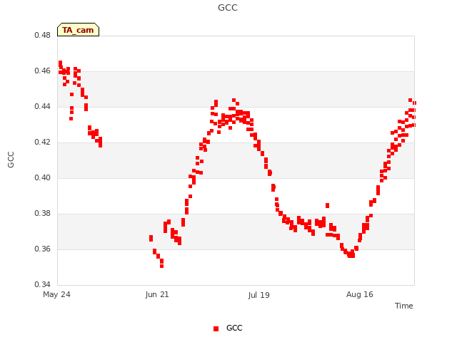 plot of GCC