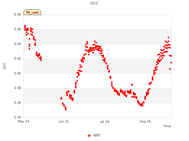 plot of GCC