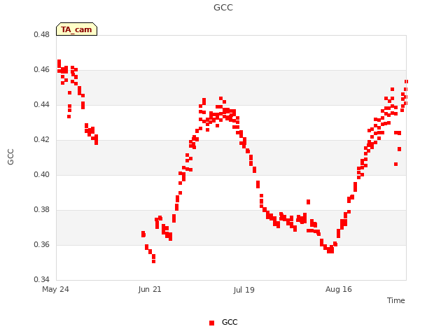 plot of GCC