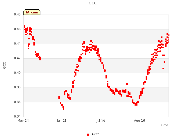 plot of GCC