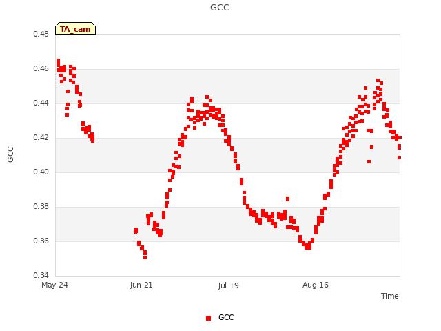 plot of GCC