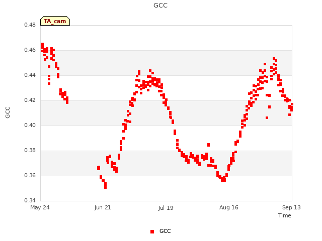 plot of GCC