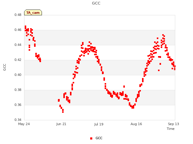 plot of GCC