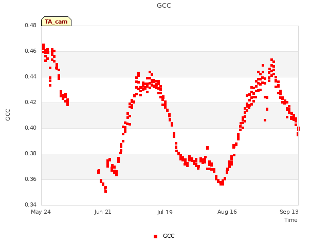 plot of GCC