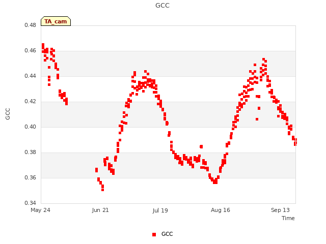 plot of GCC