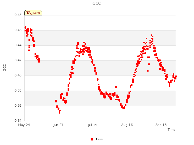 plot of GCC