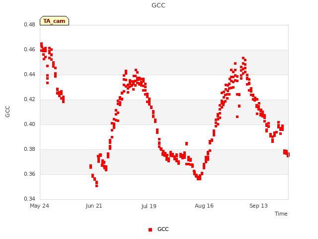 plot of GCC