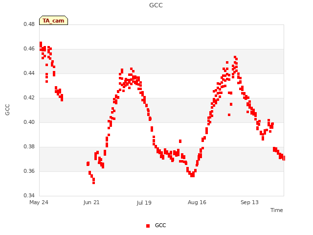 plot of GCC