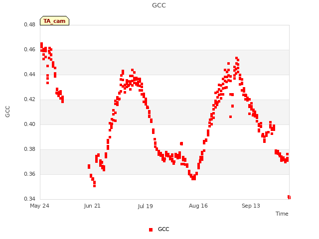 plot of GCC