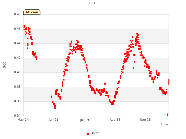 plot of GCC